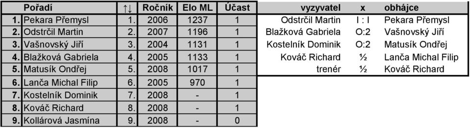 Blažková Gabriela 4. 2005 1133 1 Kováč Richard ½ Lanča Michal Filip 5. Matusík Ondřej 5.