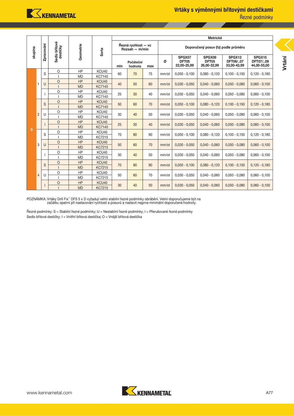 .09 44,00-55,00 60 70 75 mm/ot 0,050-0,100 0,080-0,120 0,100-0,150 0,120-0,180 40 50 60 mm/ot 0,030-0,050 0,040-0,060 0,050-0,080 0,060-0,100 25 30 40 mm/ot 0,030-0,050 0,040-0,060 0,050-0,080