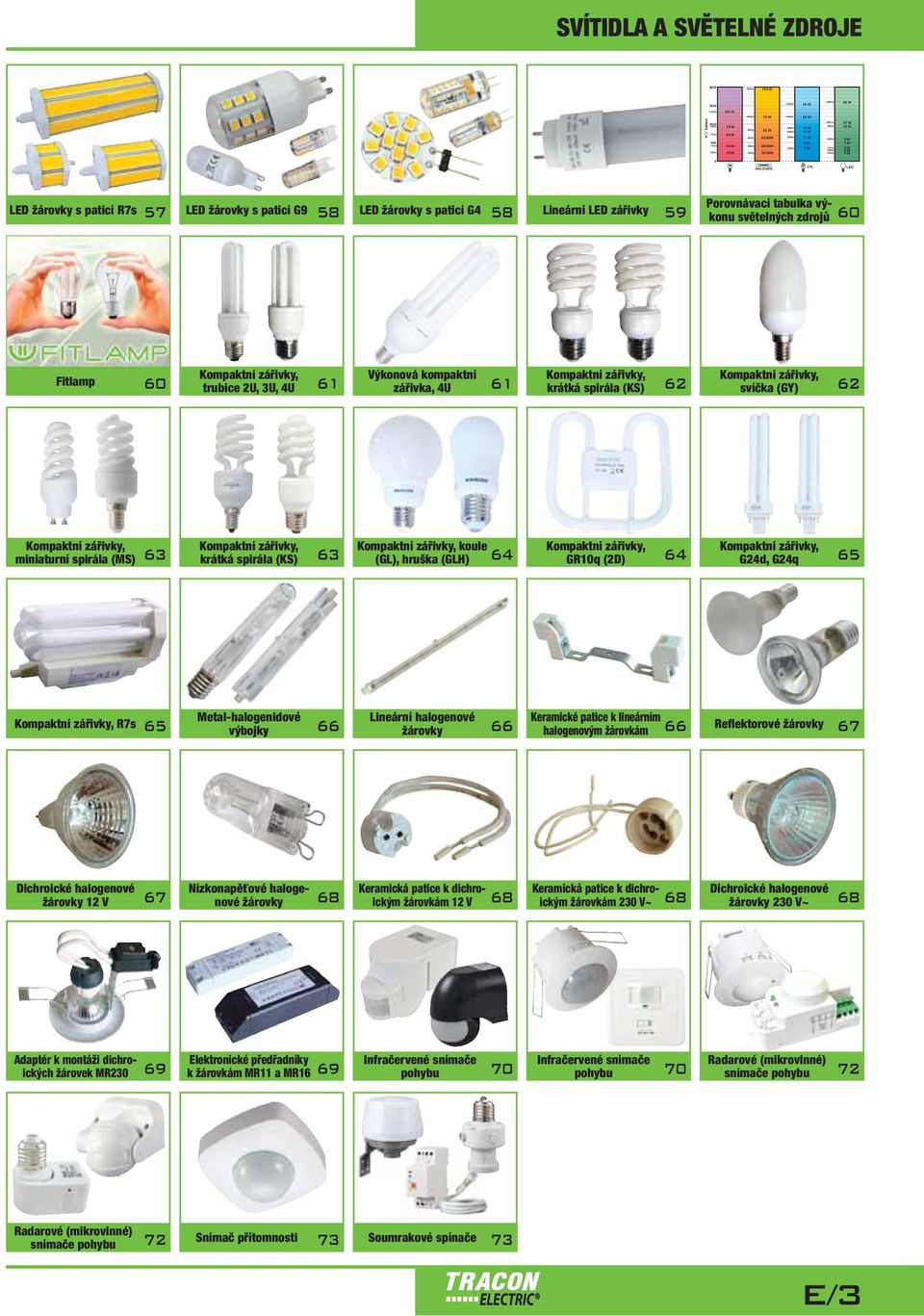 tabulka výkonu světelných zdrojů 59 60 Fitlamp Kompaktní zářivky, trubice 2U, 3U, 4U Výkonová kompaktní zářivka, 4U Kompaktní zářivky, krátká spirála (KS) Kompaktní zářivky, svíčka (GY) 60 61 61 62