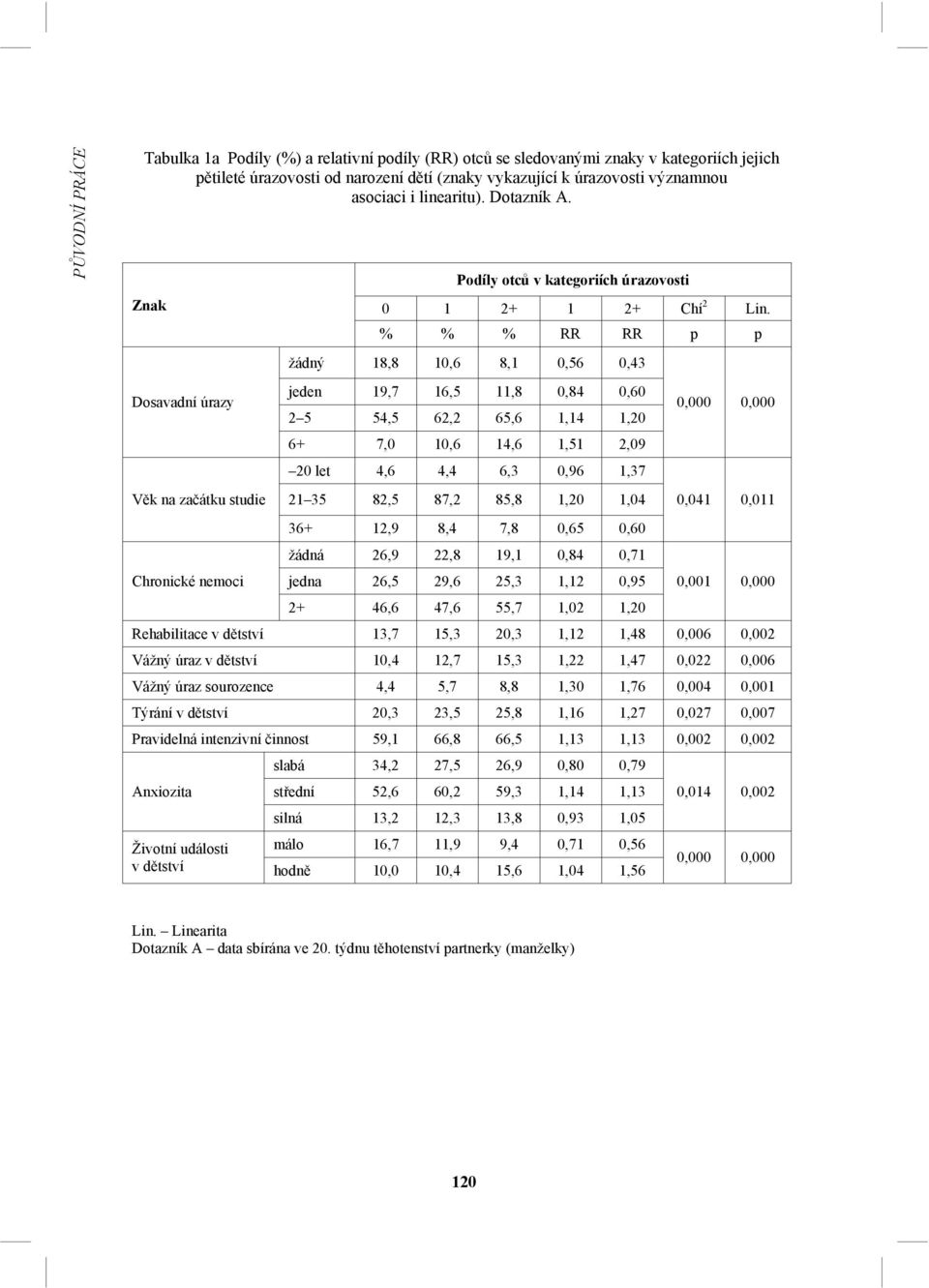 % % % RR RR p p žádný 18,8 10,6 8,1 0,56 0,43 jeden 19,7 16,5 11,8 0,84 0,60 2 5 54,5 62,2 65,6 1,14 1,20 6+ 7,0 10,6 14,6 1,51 2,09 20 let 4,6 4,4 6,3 0,96 1,37 21 35 82,5 87,2 85,8 1,20 1,04 36+