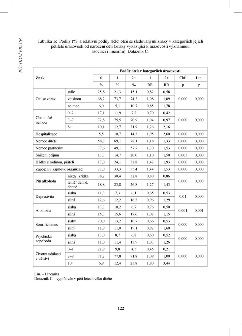 % % % RR RR p p stále 25,8 21,3 15,1 0,82 0,58 většinou 68,2 73,7 74,2 1,08 1,09 ne moc 6,0 5,1 10,7 0,85 1,78 0 2 17,1 11,9 7,2 0,70 0,42 3 7 72,8 75,5 70,9 1,04 0,97 8+ 10,1 12,7 21,9 1,26 2,16