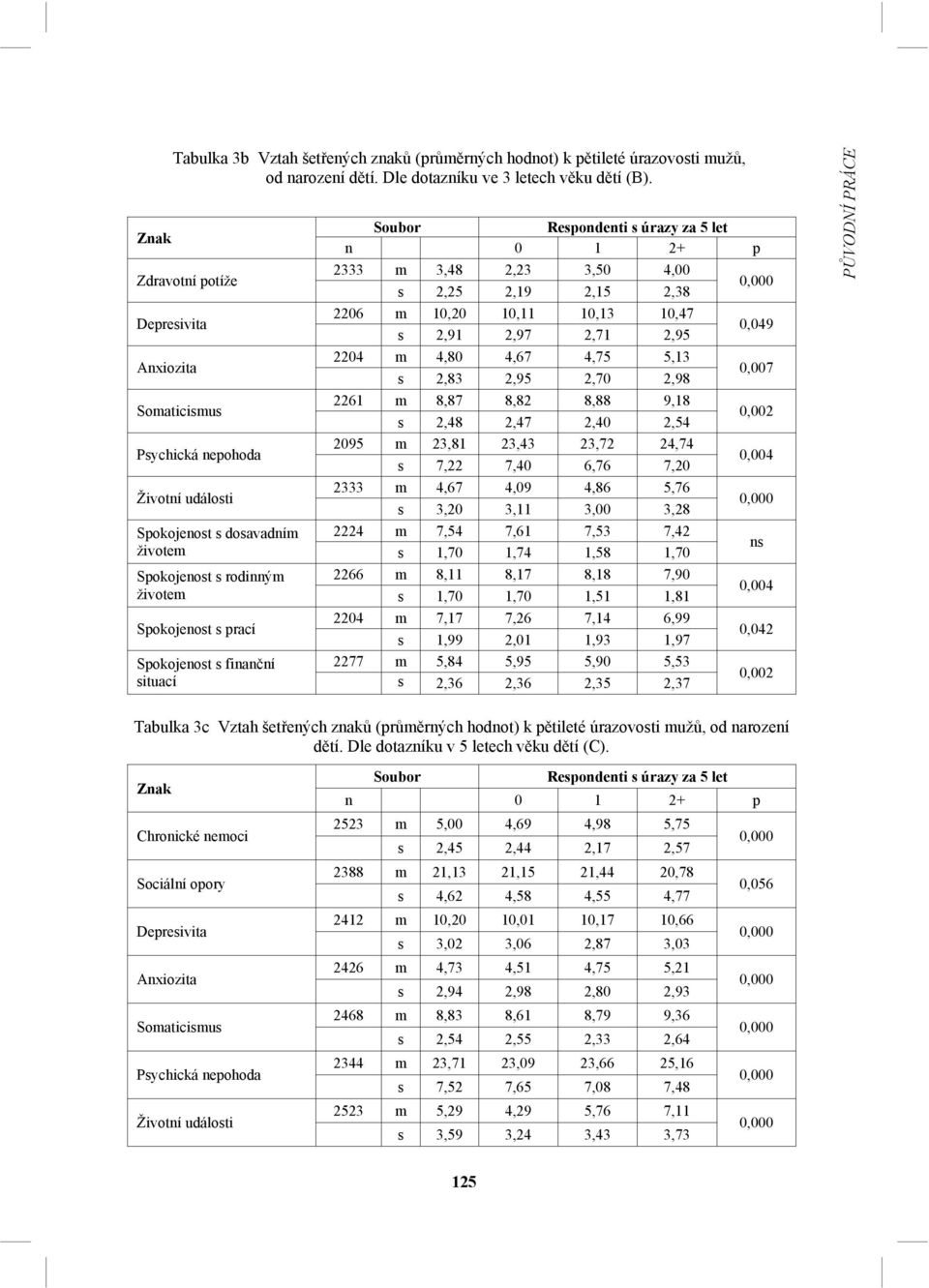 situací Soubor Respondenti s úrazy za 5 let n 0 1 2+ p 2333 m 3,48 2,23 3,50 4,00 s 2,25 2,19 2,15 2,38 0,000 2206 m 10,20 10,11 10,13 10,47 s 2,91 2,97 2,71 2,95 0,049 2204 m 4,80 4,67 4,75 5,13 s
