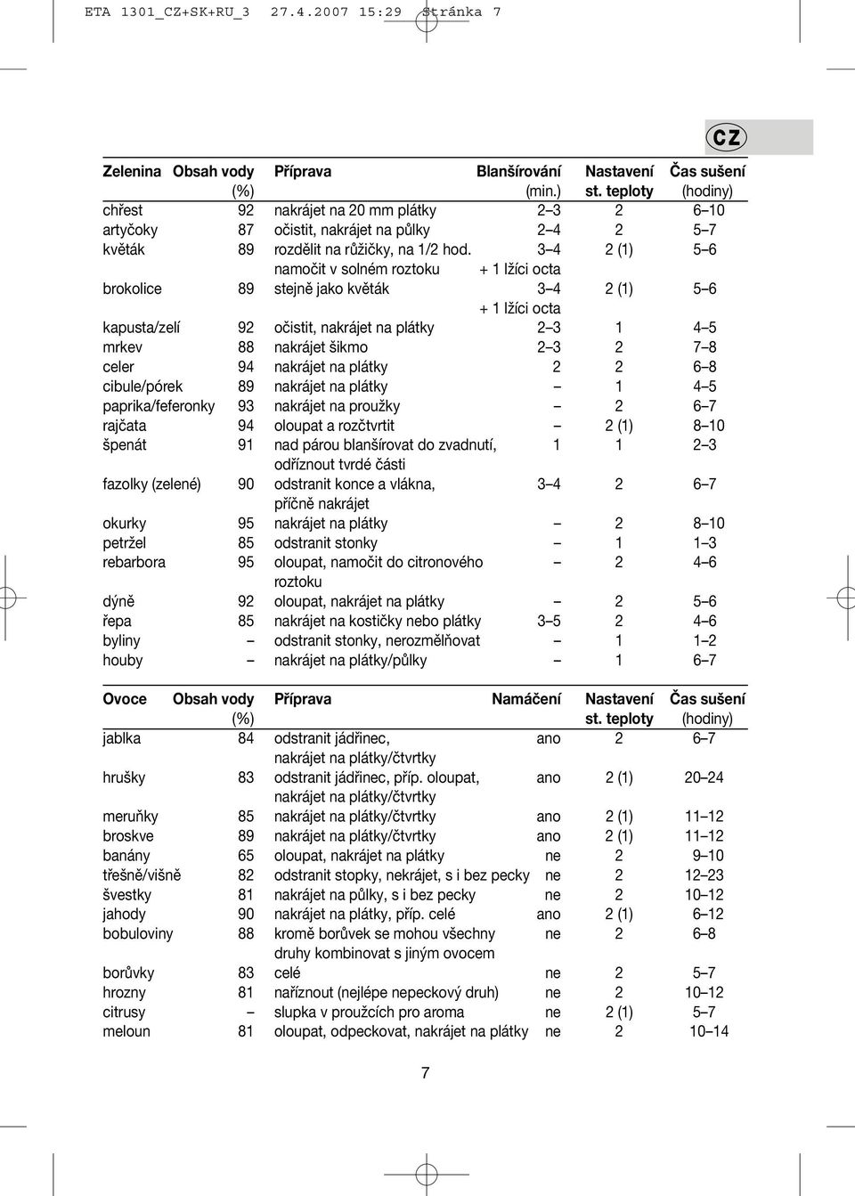 3 4 2 (1) 5 6 namočit v solném roztoku + 1 lžíci octa brokolice 89 stejně jako květák 3 4 2 (1) 5 6 + 1 lžíci octa kapusta/zelí 92 očistit, nakrájet na plátky 2 3 1 4 5 mrkev 88 nakrájet šikmo 2 3 2