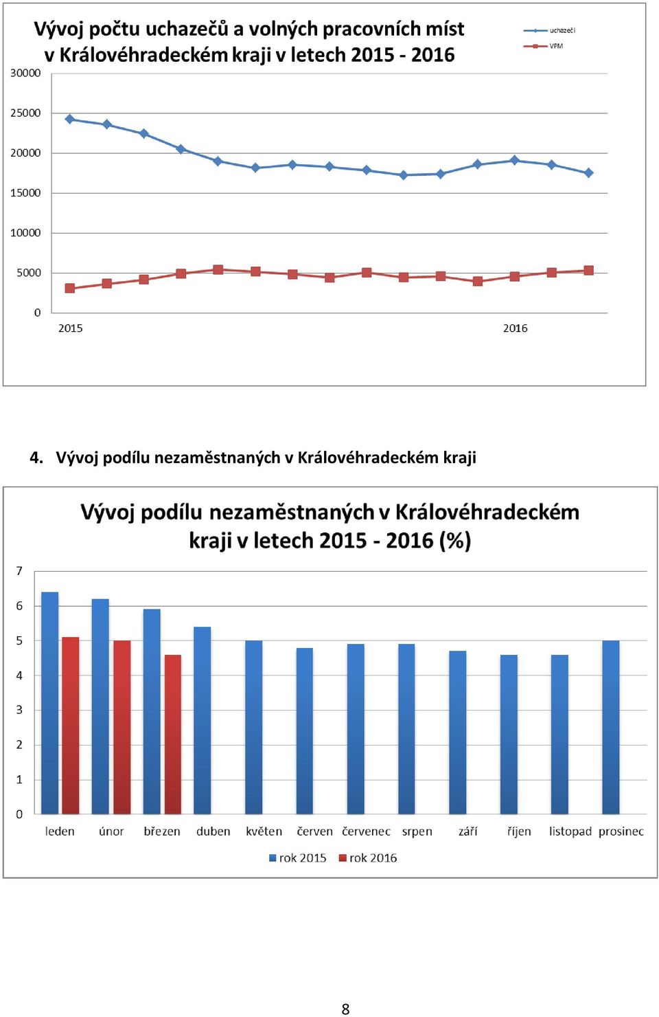 nezaměstnaných