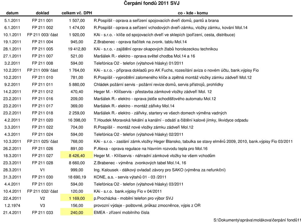 1.2011 FP 211 004 945,00 Z.Brabenec - oprava tlačítek na zvonk. tablu Mol.14 28.1.2011 FP 211 005 19 412,80 KAi - s.r.o. - zajištění oprav okapových žlabů horolezeckou technikou 27.1.2011 FP 211 007 521,00 Maršálek R.