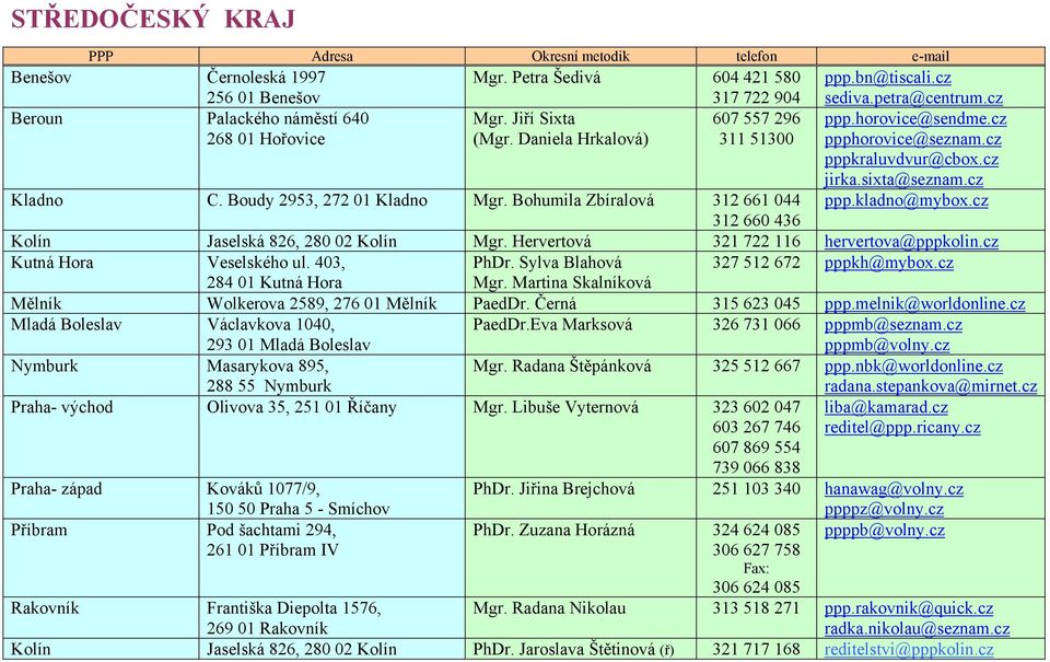 Bohumila Zbíralová 312 661 044 ppp.kladno@mybox.cz 312 660 436 Kolín Jaselská 826, 280 02 Kolín Mgr. Hervertová 321 722 116 hervertova@pppkolin.cz Kutná Hora Veselského ul. 403, PhDr.