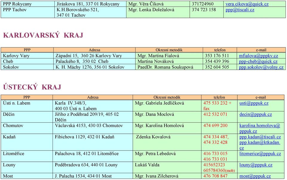 cz Sokolov K. H. Máchy 1276, 356 01 Sokolov PaedDr. Romana Soukupová 352 604 505 ppp.sokolov@volny.cz ÚSTECKÝ KRAJ Ústí n. Labem Karla IV.348/3, Mgr. Gabriela Jedličková 475 533 232 + usti@pppuk.