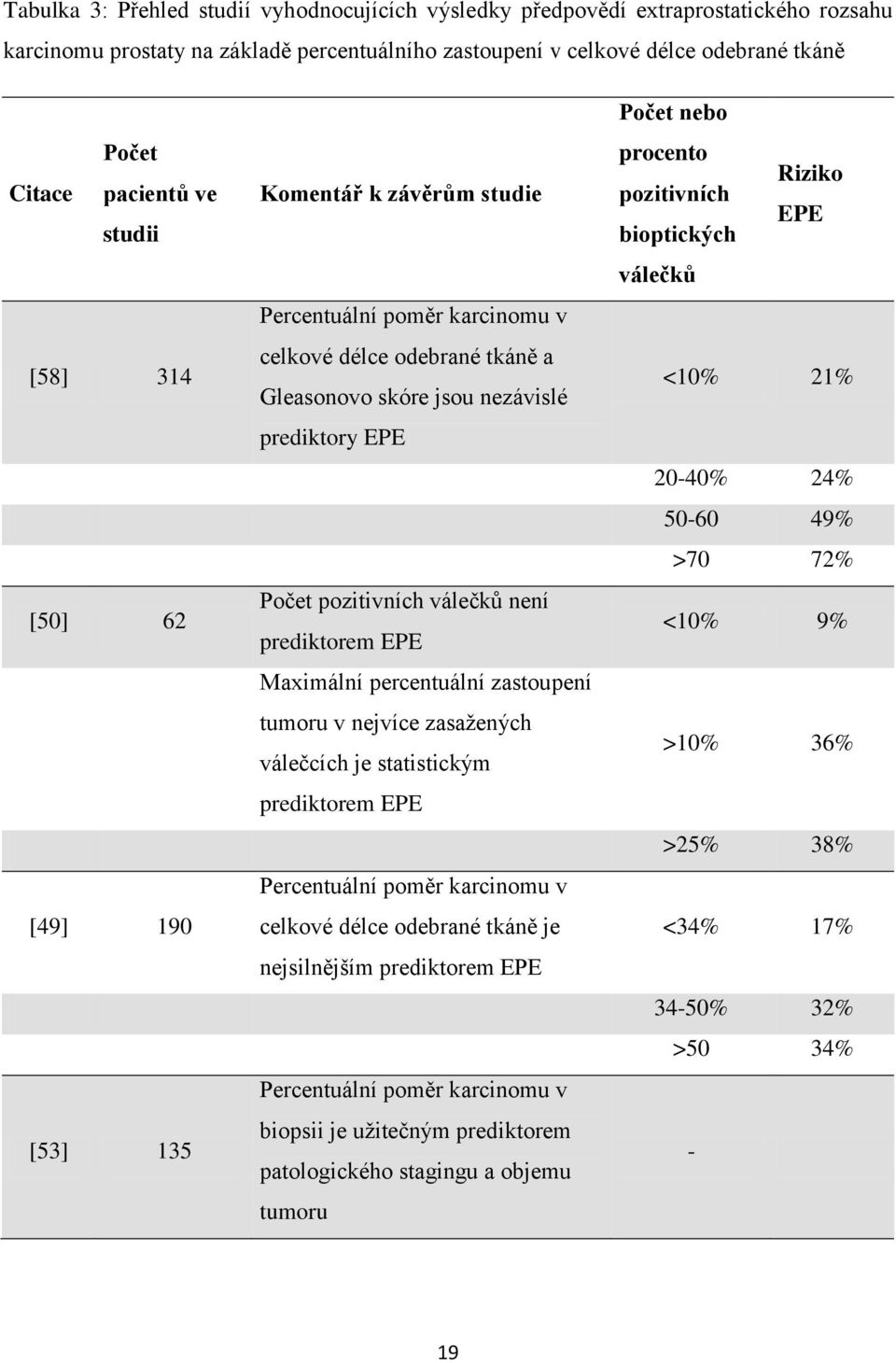 válečků není prediktorem EPE Maximální percentuální zastoupení tumoru v nejvíce zasažených válečcích je statistickým prediktorem EPE Percentuální poměr karcinomu v celkové délce odebrané tkáně je