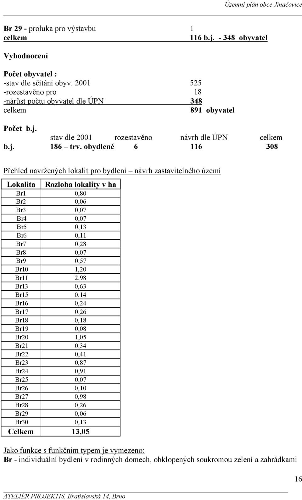 obydlené 6 116 308 Přehled navržených lokalit pro bydlení návrh zastavitelného území Lokalita Rozloha lokality v ha Br1 0,80 Br2 0,06 Br3 0,07 Br4 0,07 Br5 0,13 Br6 0,11 Br7 0,28 Br8 0,07 Br9 0,57