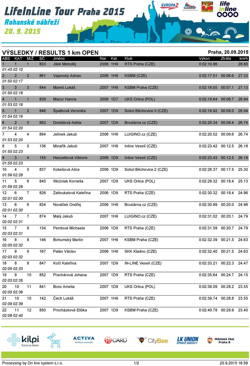 94 01:53 02:19 5 1 2 846 Špatková Veronika 2007 1D9 Sokol Běchovice II (CZE) 0:02:19.92 00:09.0 26.94 01:54 02:19 6 2 3 862 Dostálová Adéla 2007 1D9 Bruslárna.cz (CZE) 0:02:20.34 00:09.4 26.