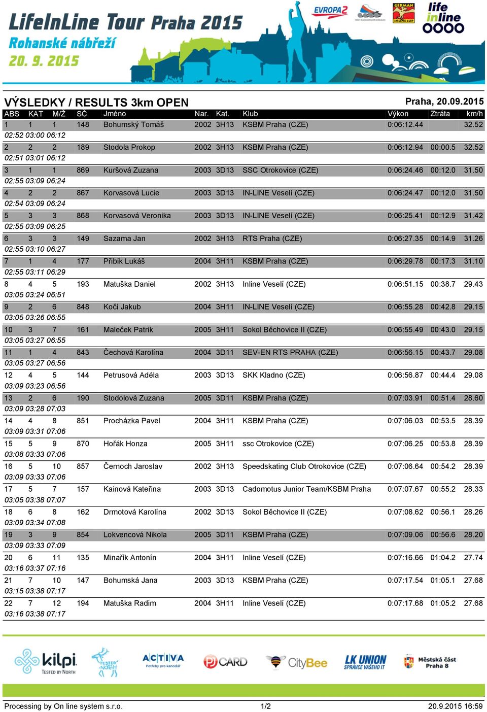 47 02:54 03:09 06:24 5 3 3 868 Korvasová Veronika 2003 3D13 IN-LINE Veselí (CZE) 0:06:25.41 02:55 03:09 06:25 6 3 3 149 Sazama Jan 2002 3H13 RTS Praha (CZE) 0:06:27.