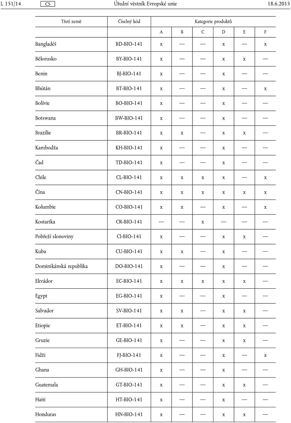 Botswana BW-BIO-141 x x Brazílie BR-BIO-141 x x x x Kambodža KH-BIO-141 x x Čad TD-BIO-141 x x Chile CL-BIO-141 x x x x x Čína CN-BIO-141 x x x x x x Kolumbie CO-BIO-141 x x x x