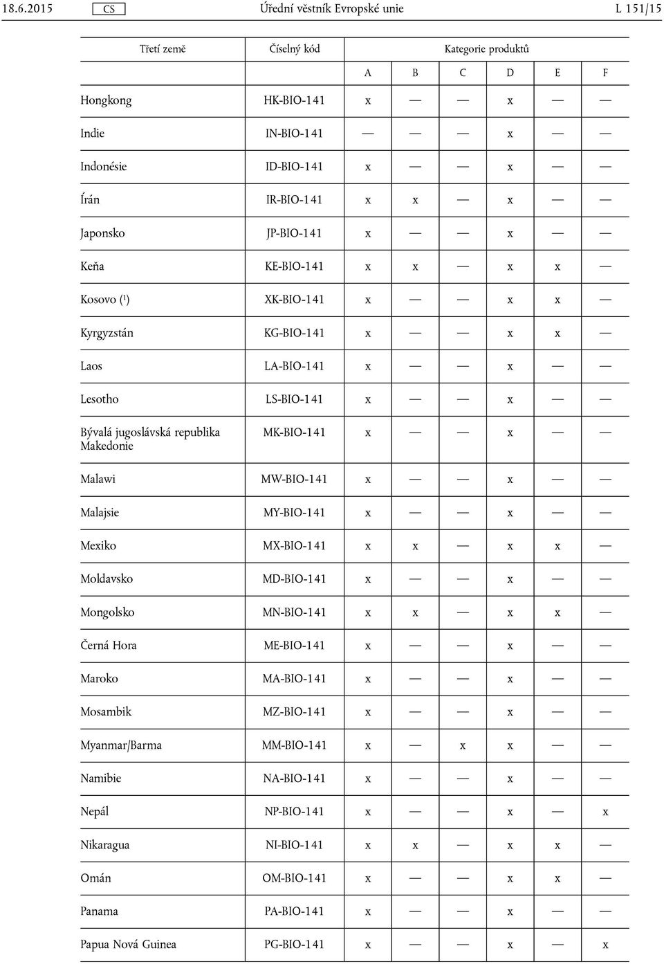 MW-BIO-141 x x Malajsie MY-BIO-141 x x Mexiko MX-BIO-141 x x x x Moldavsko MD-BIO-141 x x Mongolsko MN-BIO-141 x x x x Černá Hora ME-BIO-141 x x Maroko MA-BIO-141 x x Mosambik MZ-BIO-141