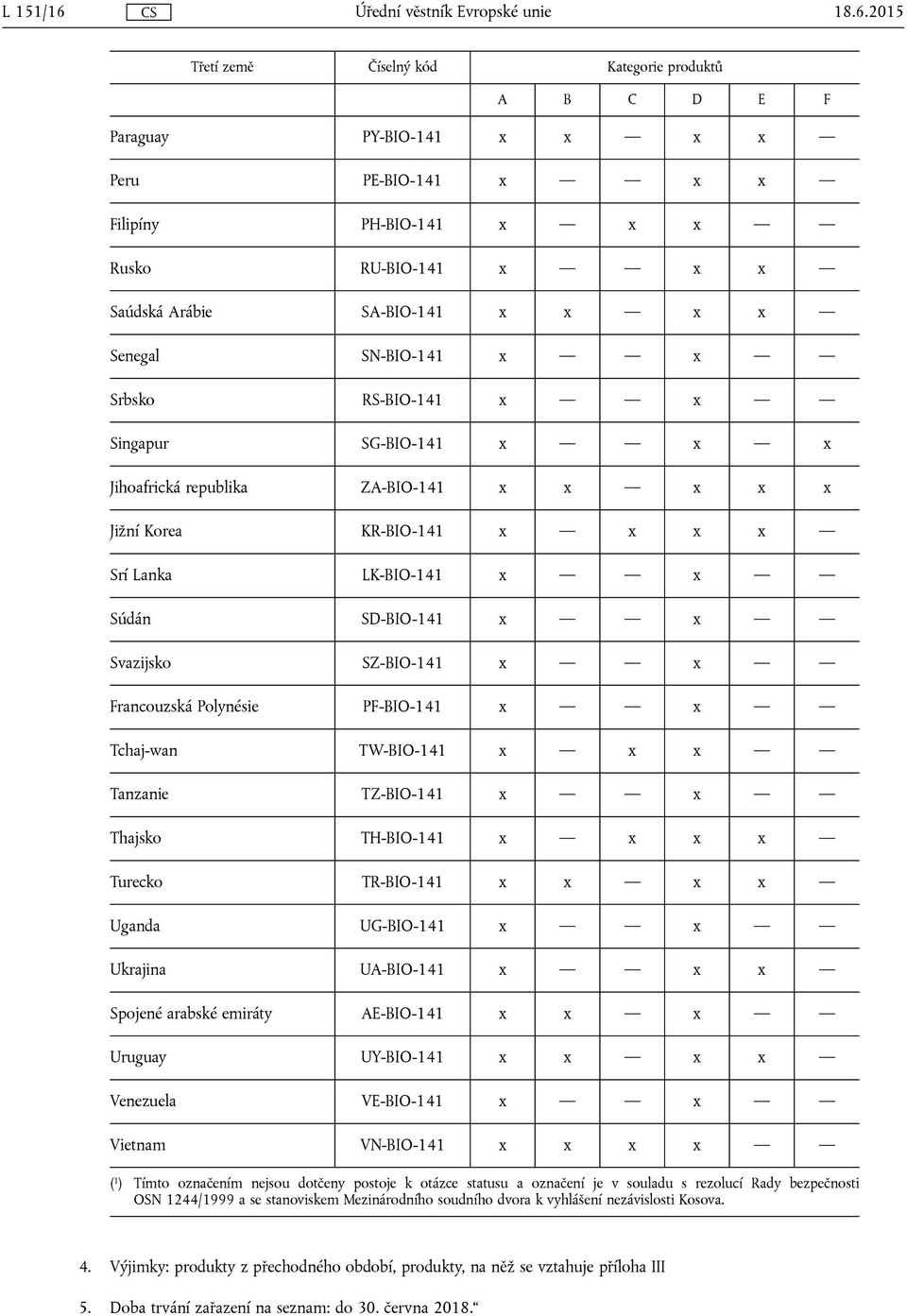 Senegal SN-BIO-141 x x Srbsko RS-BIO-141 x x Singapur SG-BIO-141 x x x Jihoafrická republika ZA-BIO-141 x x x x x Jižní Korea KR-BIO-141 x x x x Srí Lanka LK-BIO-141 x x Súdán SD-BIO-141 x x