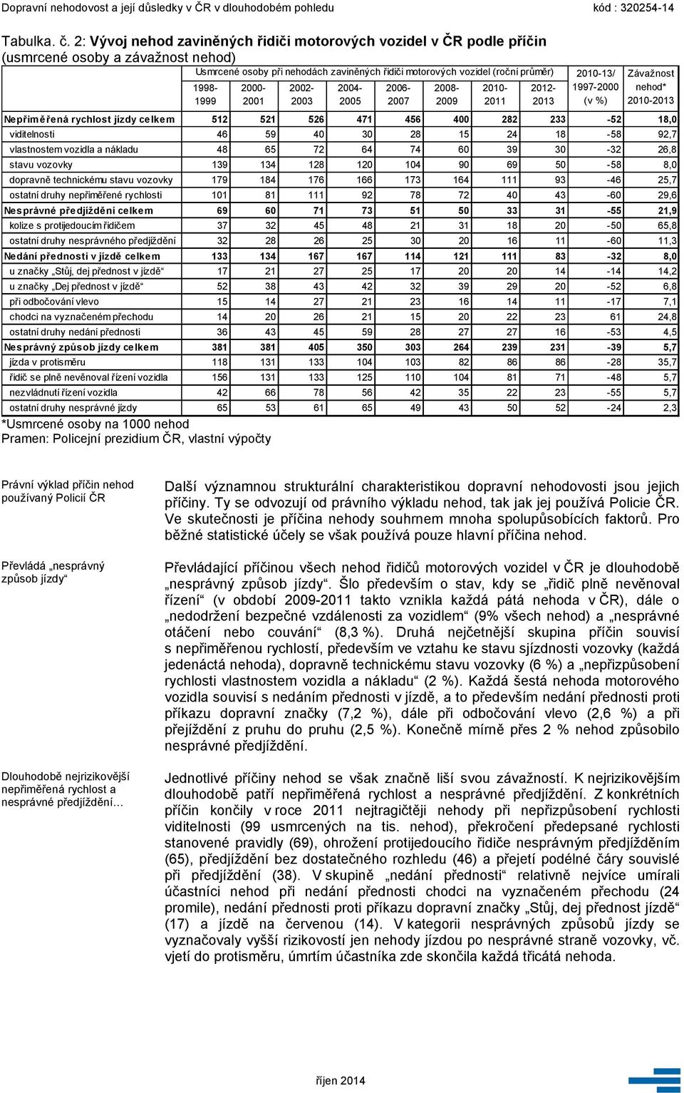 2000-2001 2010-13/ 1997-2000 (v %) Závažnost nehod* 2010-2013 Nepřiměřená rychlost jízdy celkem 512 521 526 471 456 400 282 233-52 18,0 viditelnosti 46 59 40 30 28 15 24 18-58 92,7 vlastnostem