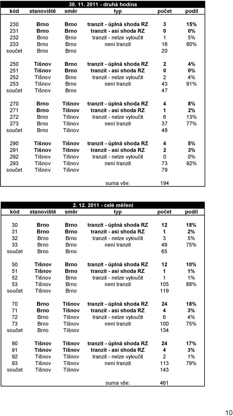 tranzit 16 8 součet Brno Brno 2 25 Tišnov Brno tranzit - úplná shoda RZ 2 4 251 Tišnov Brno tranzit - asi shoda RZ 252 Tišnov Brno tranzit - nelze vyloučit 2 4 253 Tišnov Brno není tranzit 43 91
