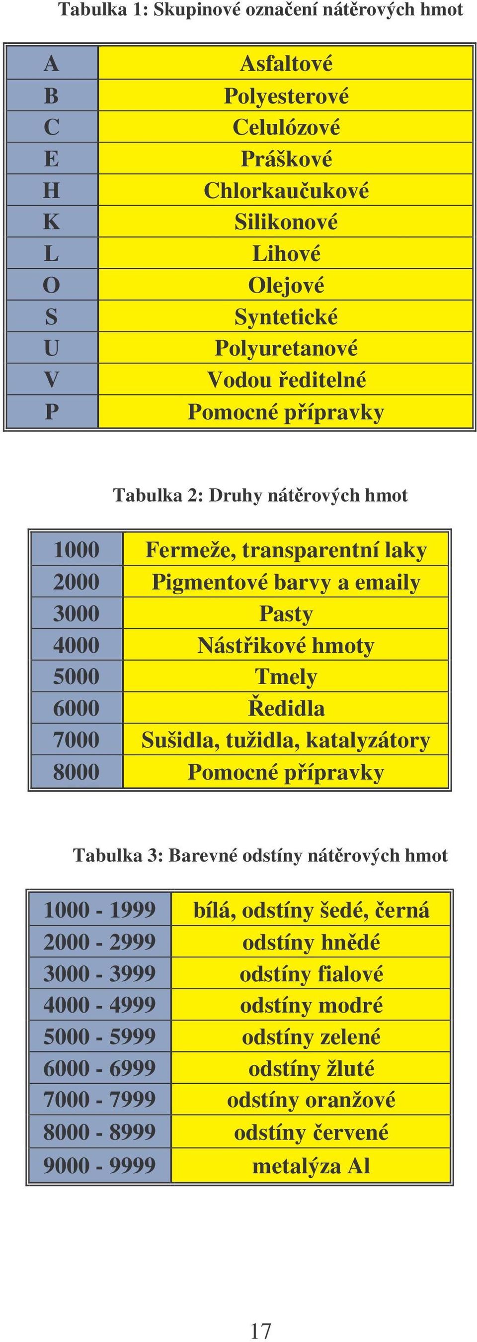 hmoty 5000 Tmely 6000 edidla 7000 Sušidla, tužidla, katalyzátory 8000 Pomocné pípravky Tabulka 3: Barevné odstíny nátrových hmot 1000-1999 bílá, odstíny šedé, erná
