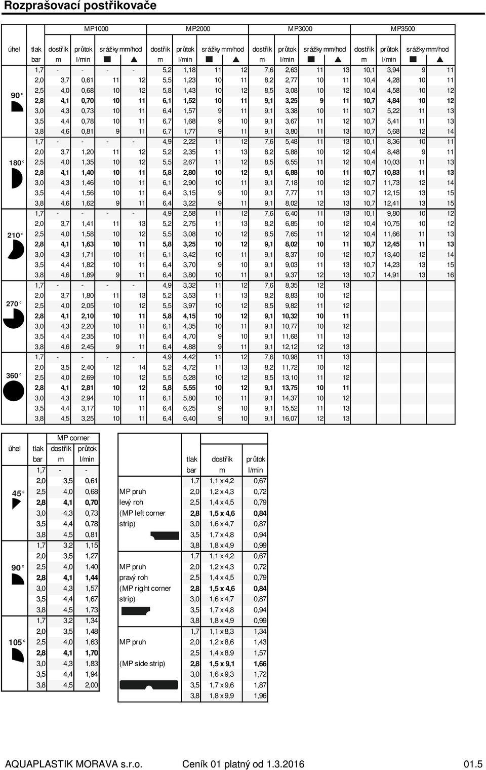 10 12 2,8 4,1 0,70 10 11 6,1 1,52 10 11 9,1 3,25 9 11 10,7 4,84 10 12 3,0 4,3 0,73 10 11 6,4 1,57 9 11 9,1 3,38 10 11 10,7 5,22 11 13 3,5 4,4 0,78 10 11 6,7 1,68 9 10 9,1 3,67 11 12 10,7 5,41 11 13