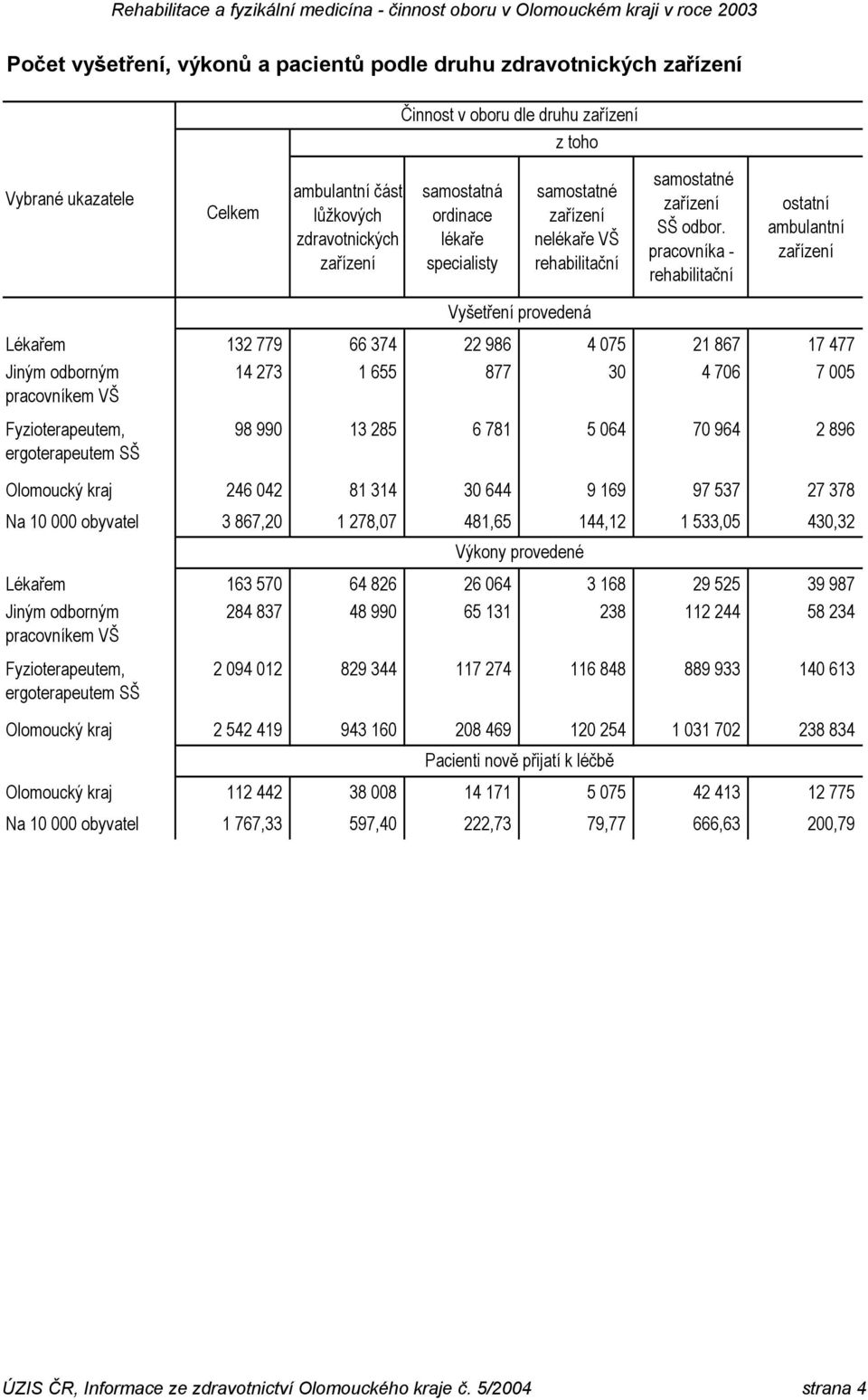 pracovníka - rehabilitační ostatní ambulantní Vyšetření provedená Lékařem 132 779 66 374 22 986 4 075 21 867 17 477 Jiným odborným 14 273 1 655 877 30 4 706 7 005 pracovníkem VŠ Fyzioterapeutem,