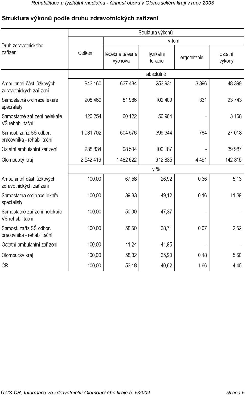 pracovníka - rehabilitační 943 160 637 434 253 931 3 396 48 399 208 469 81 986 102 409 331 23 743 120 254 60 122 56 964-3 168 1 031 702 604 576 399 344 764 27 018 Ostatní ambulantní 238 834 98 504