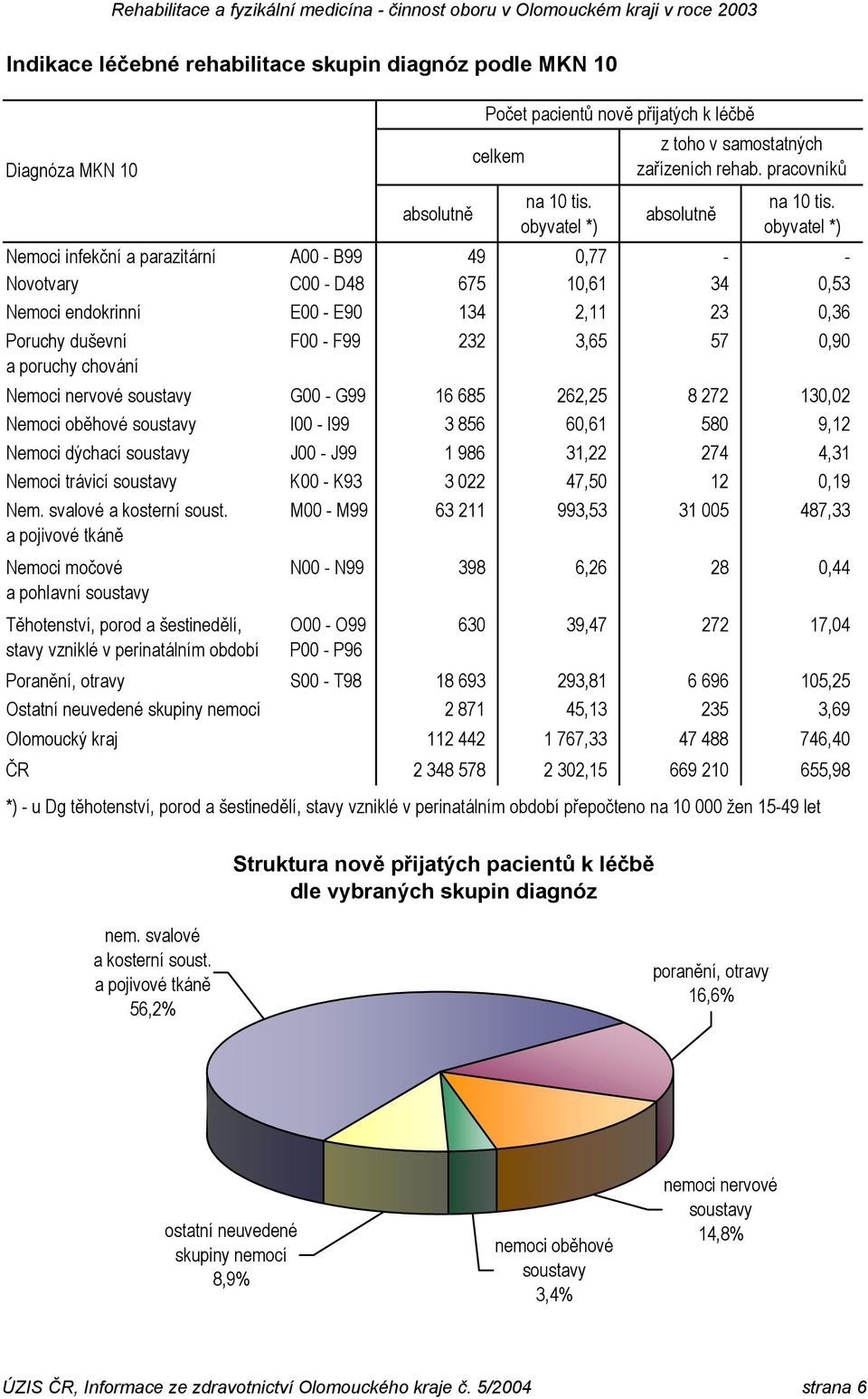 chování Nemoci nervové soustavy G00 - G99 16 685 262,25 8 272 130,02 Nemoci oběhové soustavy I00 - I99 3 856 60,61 580 9,12 Nemoci dýchací soustavy J00 - J99 1 986 31,22 274 4,31 Nemoci trávicí