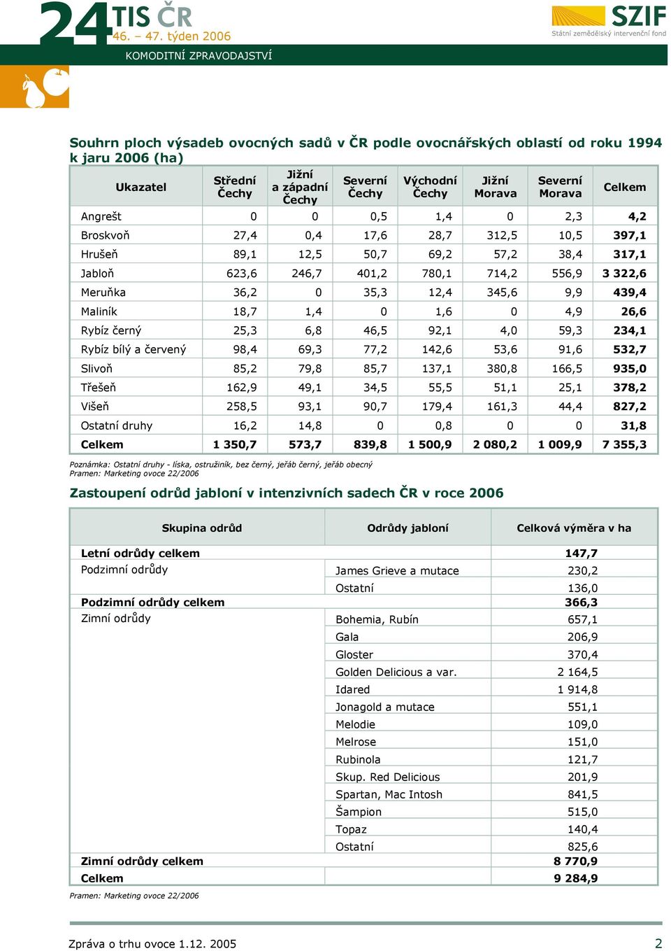 322,6 Meruňka 36,2 0 35,3 12,4 345,6 9,9 439,4 Maliník 18,7 1,4 0 1,6 0 4,9 26,6 Rybíz černý 25,3 6,8 46,5 92,1 4,0 59,3 234,1 Rybíz bílý a červený 98,4 69,3 77,2 142,6 53,6 91,6 532,7 Slivoň 85,2