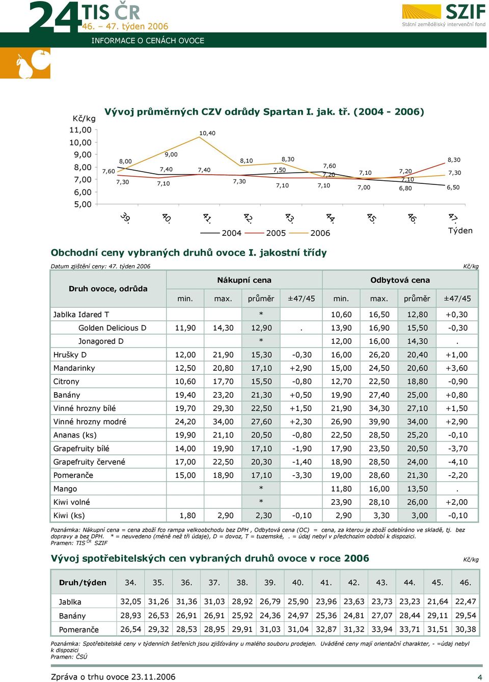 Týden Obchodní ceny vybraných druhů ovoce I. jakostní třídy Datum zjištění ceny: 47. týden 2006 Druh ovoce, odrůda Nákupní cena Odbytová cena min. max.