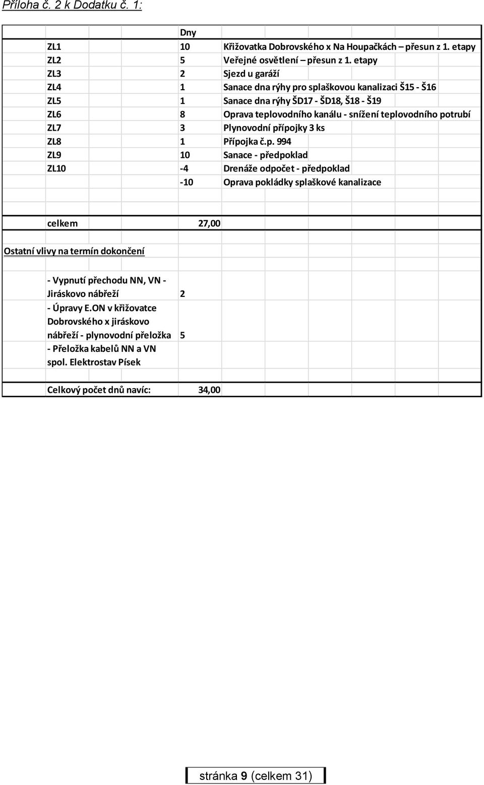 potrubí ZL7 3 Plynovodní přípojky 3 ks ZL8 1 Přípojka č.p. 994 ZL9 10 Sanace - předpoklad ZL10-4 Drenáže odpočet - předpoklad -10 Oprava pokládky splaškové kanalizace celkem 27,00 Ostatní