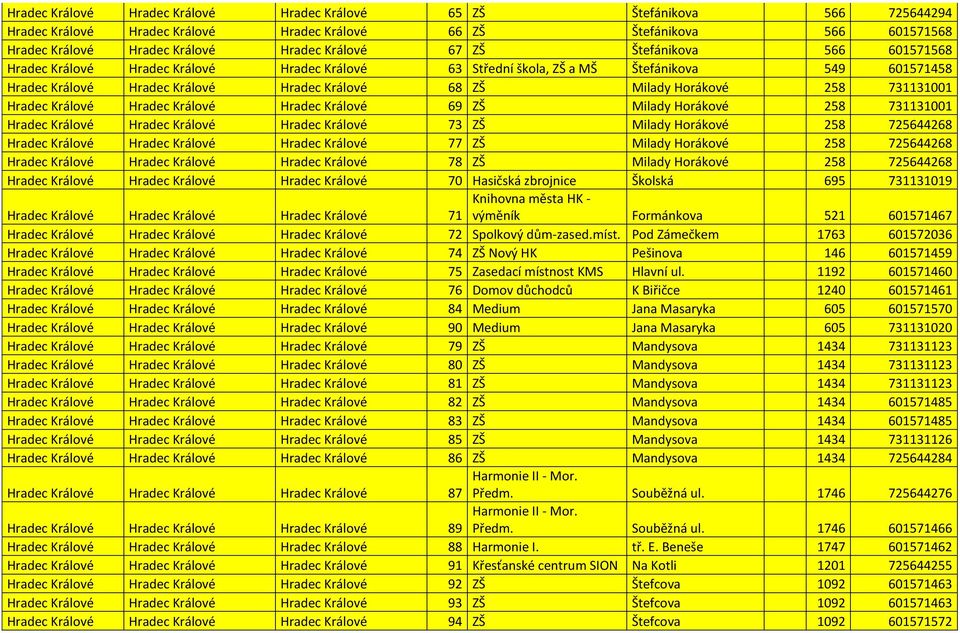 731131001 Hradec Králové Hradec Králové Hradec Králové 69 ZŠ Milady Horákové 258 731131001 Hradec Králové Hradec Králové Hradec Králové 73 ZŠ Milady Horákové 258 725644268 Hradec Králové Hradec