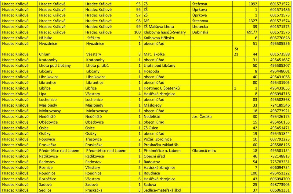 Hradec Králové Hradec Králové 100 Klubovna hasičů-svinary Dubinská 695/7 601571576 Hradec Králové Hřibsko Stěžery 3 Knihovna Hřibsko 6 605770628 Hradec Králové Hvozdnice Hvozdnice 1 obecní úřad 51