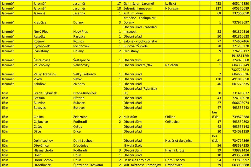 Rožnov 1 Salonek v pohostinství 77 774607466 Jaroměř Rychnovek Rychnovek 1 Budova ZŠ Zvole 78 721235220 Jaroměř Svinišťany Dolany 2 Svinišťany 9 776288112 Jaroměř Šestajovice Šestajovice 1 Obecní dům
