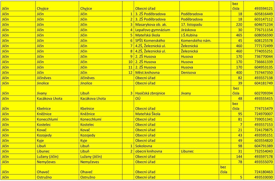 listopadu 220 604671234 Jičín Jičín Jičín 4 Lepařovo gymnázium Jiráskova 30 776711154 Jičín Jičín Jičín 5 Mateřská škola J.Š.Kubína 465 608056590 Jičín Jičín Jičín 6 SPŠS Komenského Komenského nám.