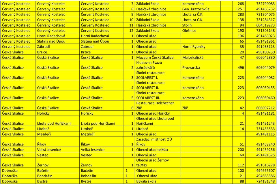 K. 138 731284317 Červený Kostelec Červený Kostelec Červený Kostelec 11 Hasičská zbrojnice Stolín 94 604519273 Červený Kostelec Červený Kostelec Červený Kostelec 12 Základní škola Olešnice 190