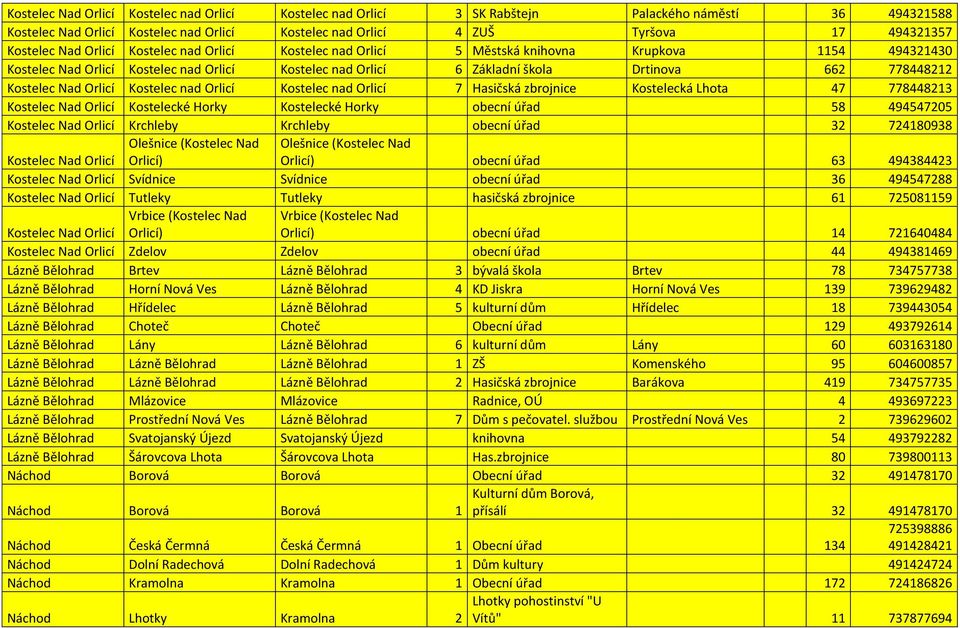 778448212 Kostelec Nad Orlicí Kostelec nad Orlicí Kostelec nad Orlicí 7 Hasičská zbrojnice Kostelecká Lhota 47 778448213 Kostelec Nad Orlicí Kostelecké Horky Kostelecké Horky obecní úřad 58 494547205