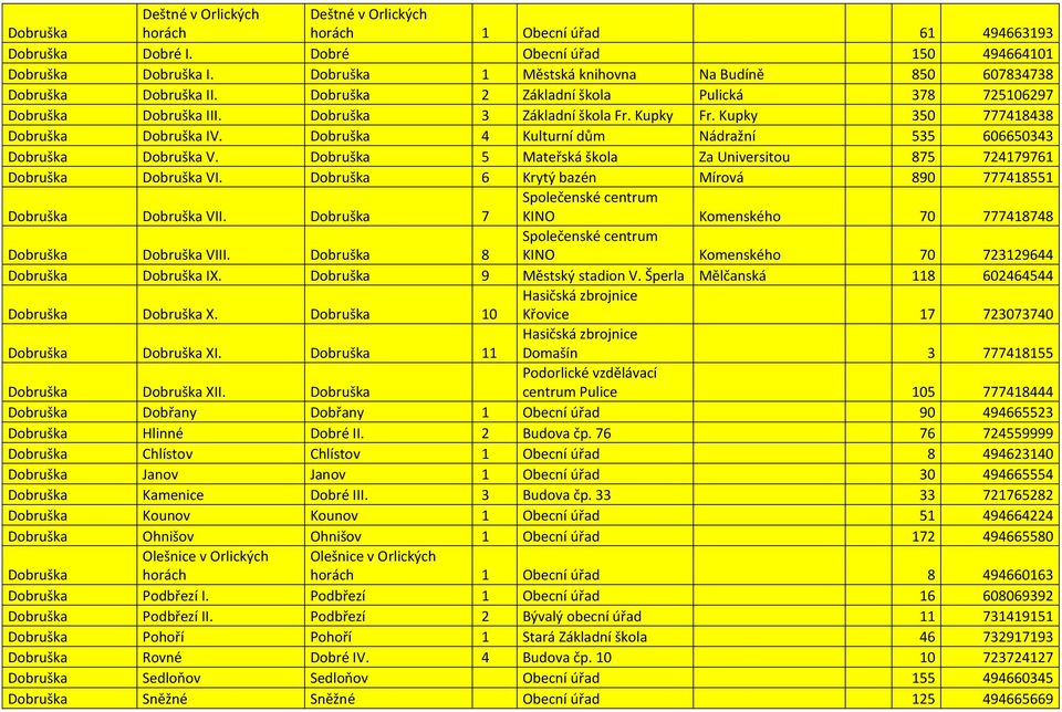 Kupky 350 777418438 Dobruška Dobruška IV. Dobruška 4 Kulturní dům Nádražní 535 606650343 Dobruška Dobruška V. Dobruška 5 Mateřská škola Za Universitou 875 724179761 Dobruška Dobruška VI.
