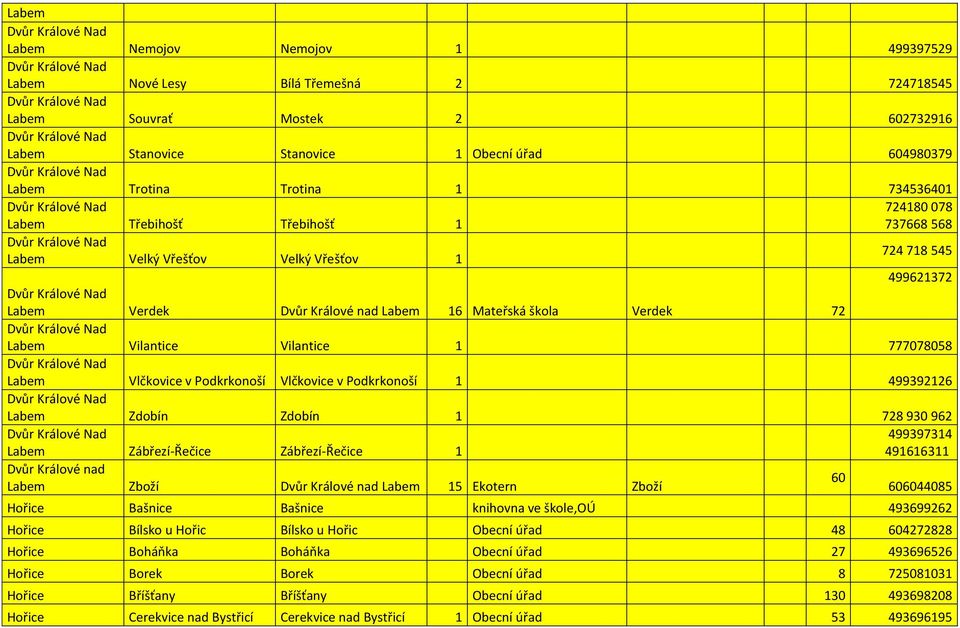 777078058 Labem Vlčkovice v Podkrkonoší Vlčkovice v Podkrkonoší 1 499392126 Labem Zdobín Zdobín 1 728 930 962 Labem Zábřezí-Řečice Zábřezí-Řečice 1 499397314 491616311 Dvůr Králové nad 60 Labem Zboží