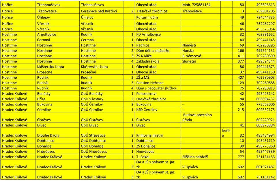 732282297 Hořice Vřesník Vřesník Obecní úřad 46 493523054 Hostinné Arnultovice Rudník 1 KD Arnultovice 32 702281652 Hostinné Čermná Čermná 1 Obecní úřad 40 499441145 Hostinné Hostinné Hostinné 1