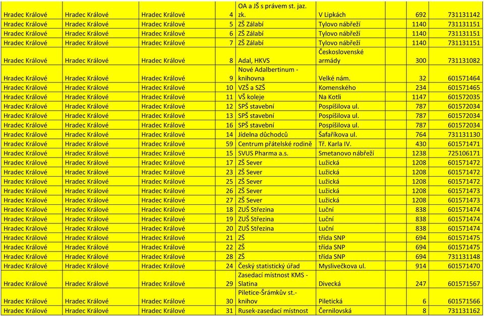 Hradec Králové Hradec Králové Hradec Králové 7 ZŠ Zálabí Tylovo nábřeží 1140 731131151 Hradec Králové Hradec Králové Hradec Králové 8 Adal, HKVS Československé armády 300 731131082 Nové Adalbertinum