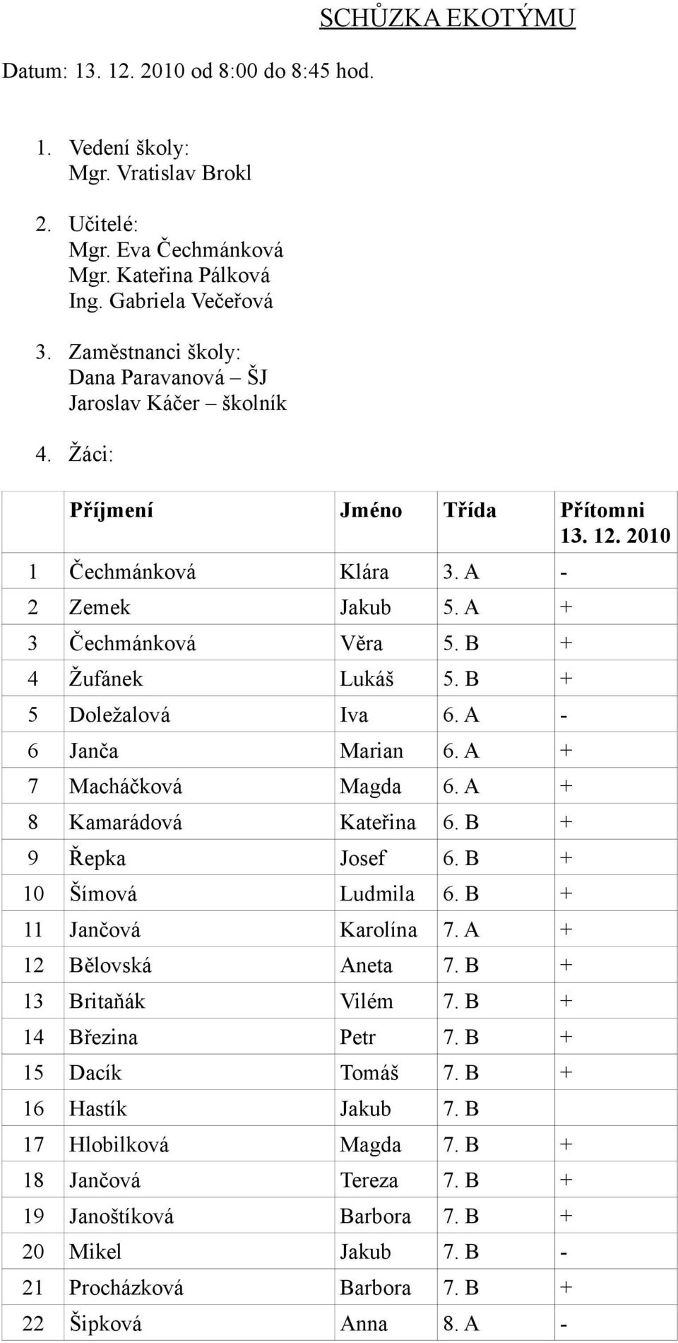 B + 4 Žufánek Lukáš 5. B + 5 Doležalová Iva 6. A - 6 Janča Marian 6. A + 7 Macháčková Magda 6. A + 8 Kamarádová Kateřina 6. B + 9 Řepka Josef 6. B + 10 Šímová Ludmila 6. B + 11 Jančová Karolína 7.