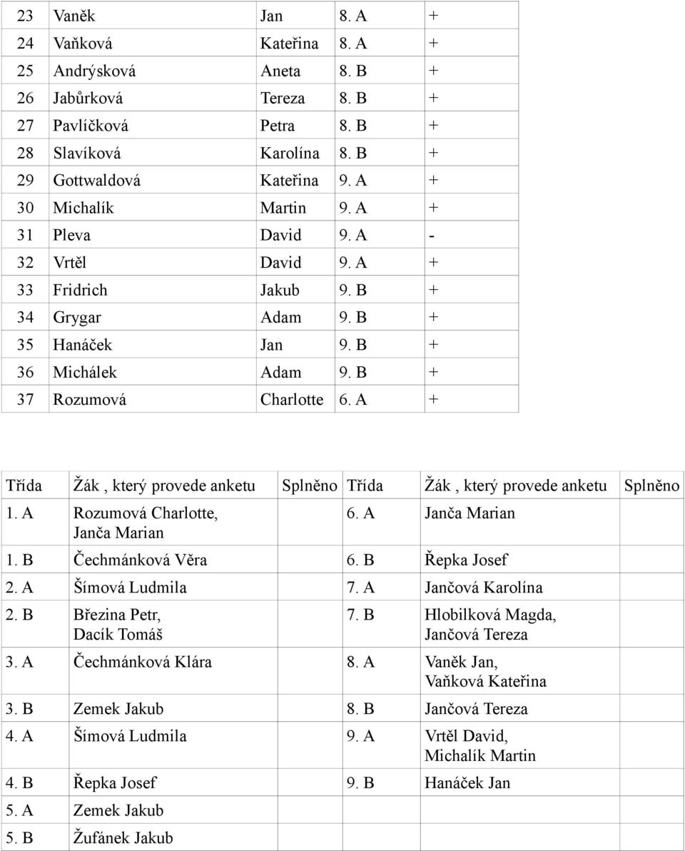 A + Třída Žák, který provede anketu Splněno Třída Žák, který provede anketu Splněno 1. A Rozumová Charlotte, Janča Marian 6. A Janča Marian 1. B Čechmánková Věra 6. B Řepka Josef 2.