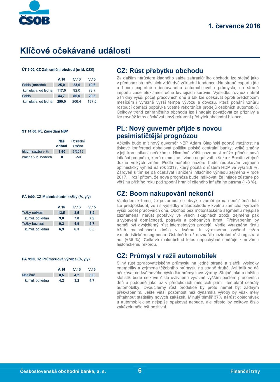 15 Tržby celkem 13,5 8,5 8,2 kumul. od ledna 9,0 7,8 7,9 Tržby bez aut 9,2 4,9 5,7 kumul. od ledna 6,9 6,3 6,3 PA 9:00, CZ Průmyslová výroba (%, y/y) V.16 IV.16 V.15 Měsíčně 8,5 4,2 kumul.