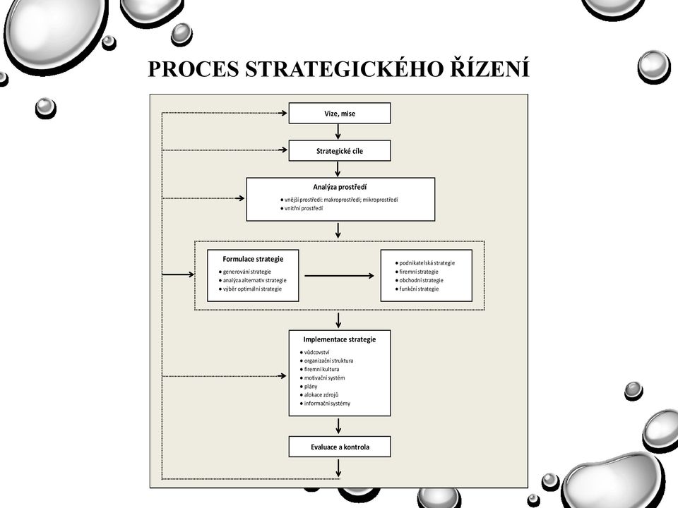 optimální strategie podnikatelská strategie firemní strategie obchodní strategie funkční strategie Implementace