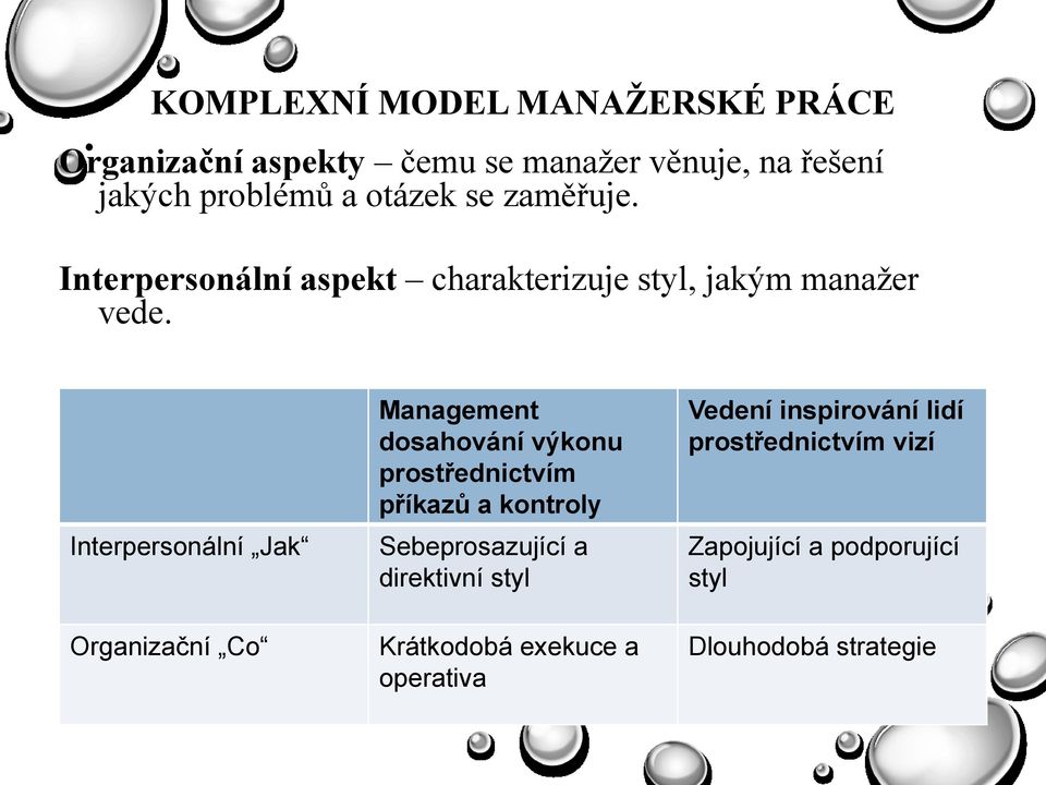 Interpersonální Jak Management dosahování výkonu prostřednictvím příkazů a kontroly Sebeprosazující a