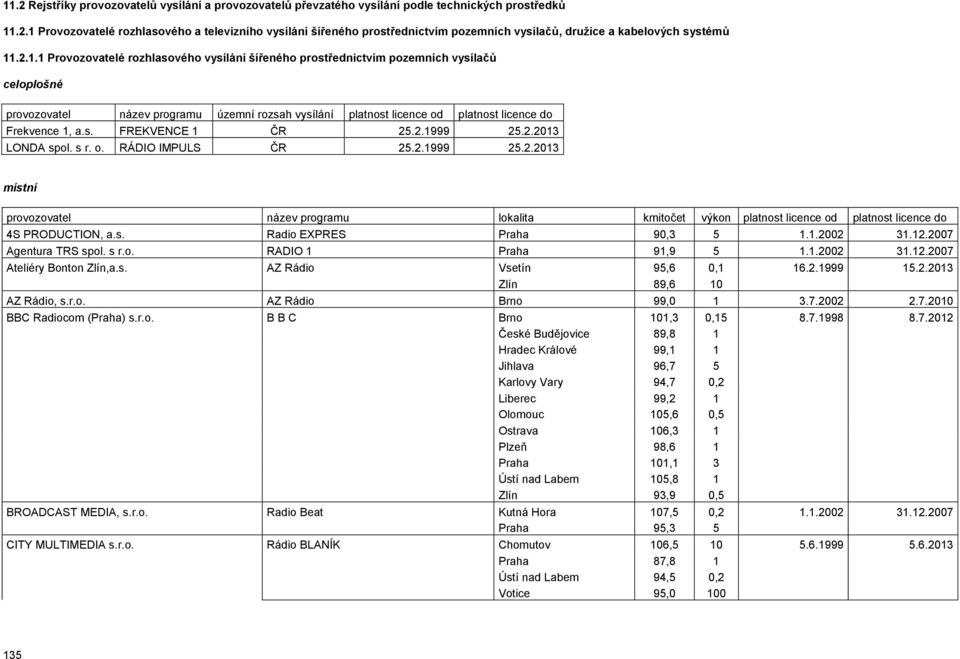 1, FREKVENCE 1 ČR 25.2.1999 25.2.2013 LONDA spol. s r. o. RÁDIO IMPULS ČR 25.2.1999 25.2.2013 místní provozovatel název programu lokalita kmitočet výkon platnost licence od platnost licence do 4S PRODUCTION, Radio EXPRES Praha 90,3 5 1.