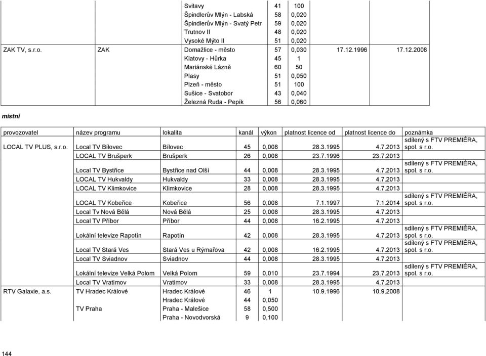 2008 Klatovy - Hůrka 45 1 Mariánské Lázně 60 50 Plasy 51 0,050 Plzeň - město 51 100 Sušice - Svatobor 43 0,040 Železná Ruda - Pepík 56 0,060 místní provozovatel název programu lokalita kanál výkon
