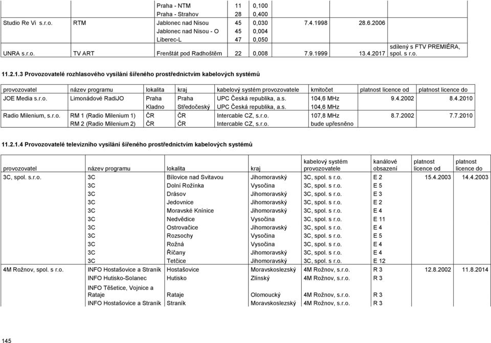 systém provozovatele kmitočet platnost licence od platnost licence do JOE Media s.r.o. Limonádové RadiJO Praha Praha 104,6 9.4.2002 8.4.2010 Kladno Středočeský 104,6 Radio Milenium, s.r.o. RM 1 (Radio Milenium 1) ČR ČR Intercable CZ, s.