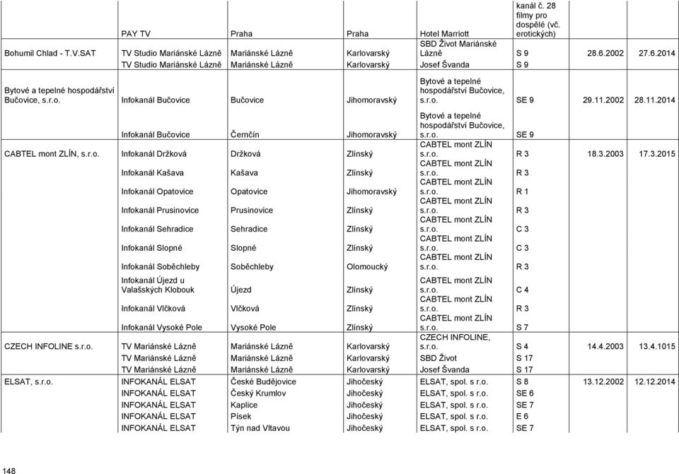 r.o. Infokanál Držková Držková Infokanál Kašava Kašava Infokanál Opatovice Opatovice Jihomoravský Infokanál Prusinovice Prusinovice Infokanál Sehradice Sehradice Infokanál Slopné Slopné Infokanál