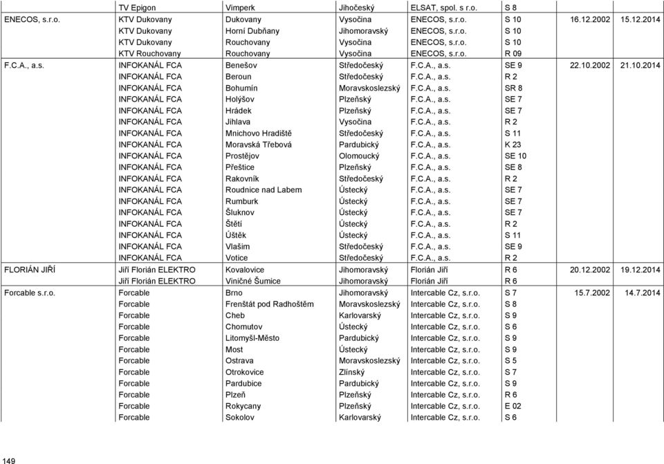 C.A., SR 8 INFOKANÁL FCA Holýšov Plzeňský F.C.A., SE 7 INFOKANÁL FCA Hrádek Plzeňský F.C.A., SE 7 INFOKANÁL FCA Jihlava Vysočina F.C.A., R 2 INFOKANÁL FCA Mnichovo Hradiště Středočeský F.C.A., S 11 INFOKANÁL FCA Moravská Třebová Pardubický F.