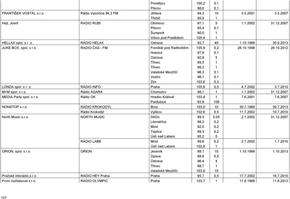10.1998 28.10.2012 Hranice 97,9 0,1 Ostrava 92,8 5 Třinec 89,5 1 Třinec 98,3 1 Valašské Meziříčí 96,3 0,1 Vsetín 96,1 0,1 Zlín 103,6 0,3 LONDA spol. s r. o. RÁDIO INFO Praha 105,9 0,5 4.7.2002 3.7.2010 M+M spol.