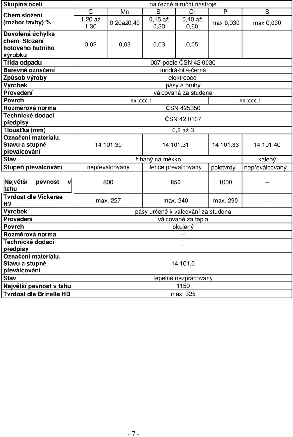 Barevné oznaení modrá-bílá-erná Zpsob výroby elektroocel Výrobek pásy a pruhy Provedení válcovaná za studena Povrch xx xxx.1 xx xxx.
